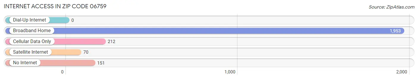 Internet Access in Zip Code 06759