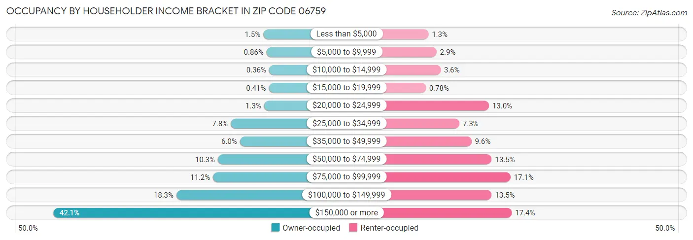 Occupancy by Householder Income Bracket in Zip Code 06759