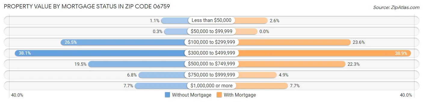 Property Value by Mortgage Status in Zip Code 06759