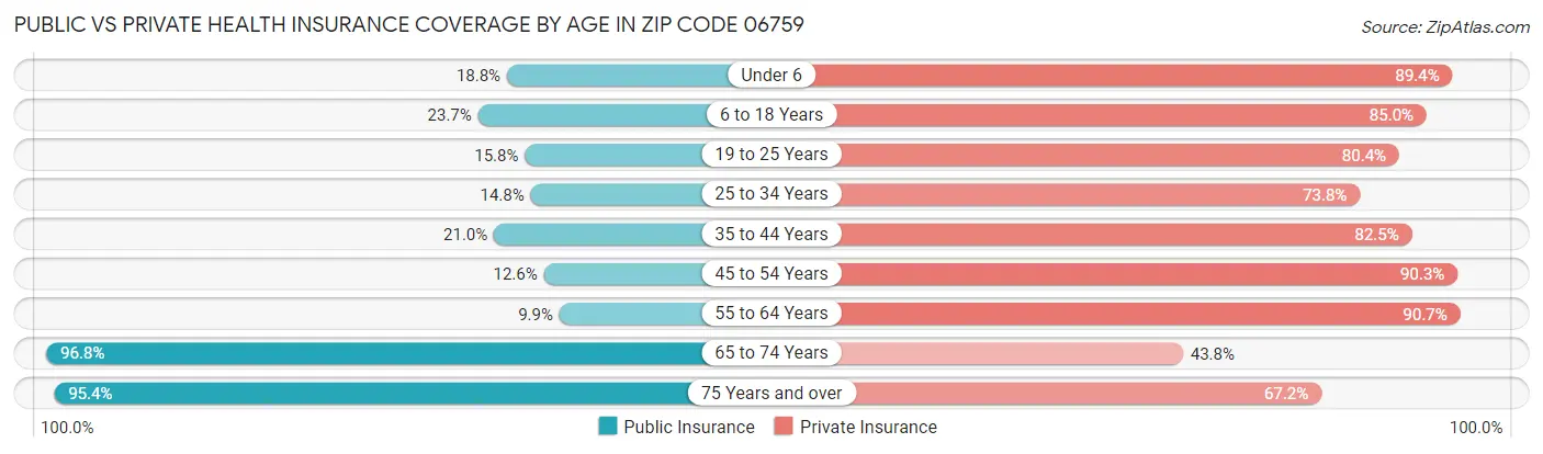 Public vs Private Health Insurance Coverage by Age in Zip Code 06759