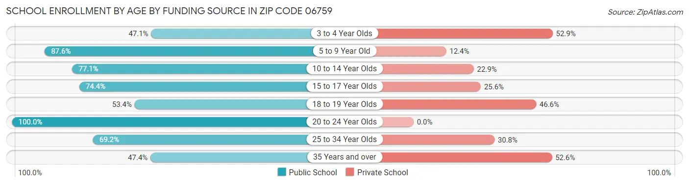 School Enrollment by Age by Funding Source in Zip Code 06759