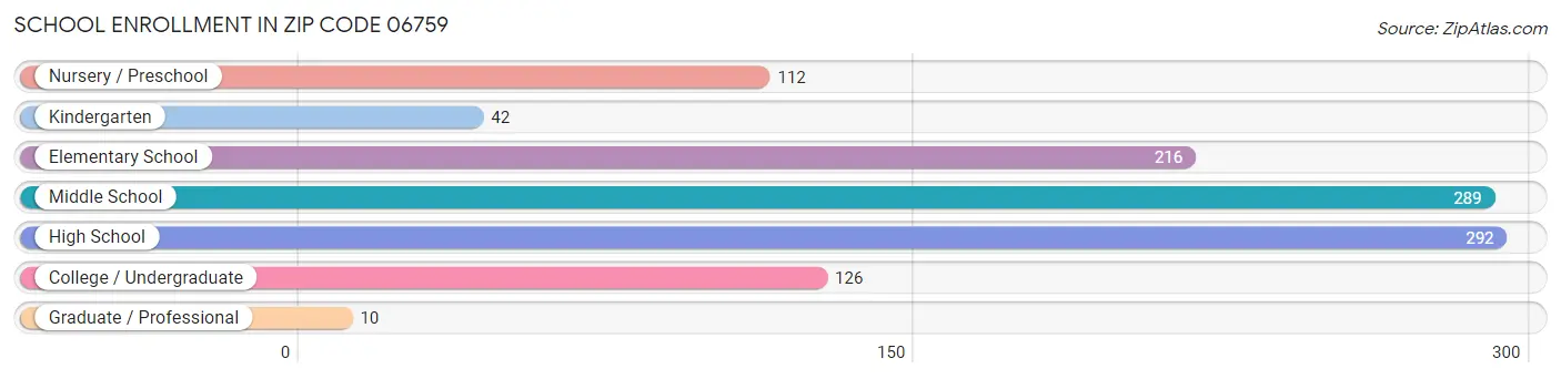 School Enrollment in Zip Code 06759