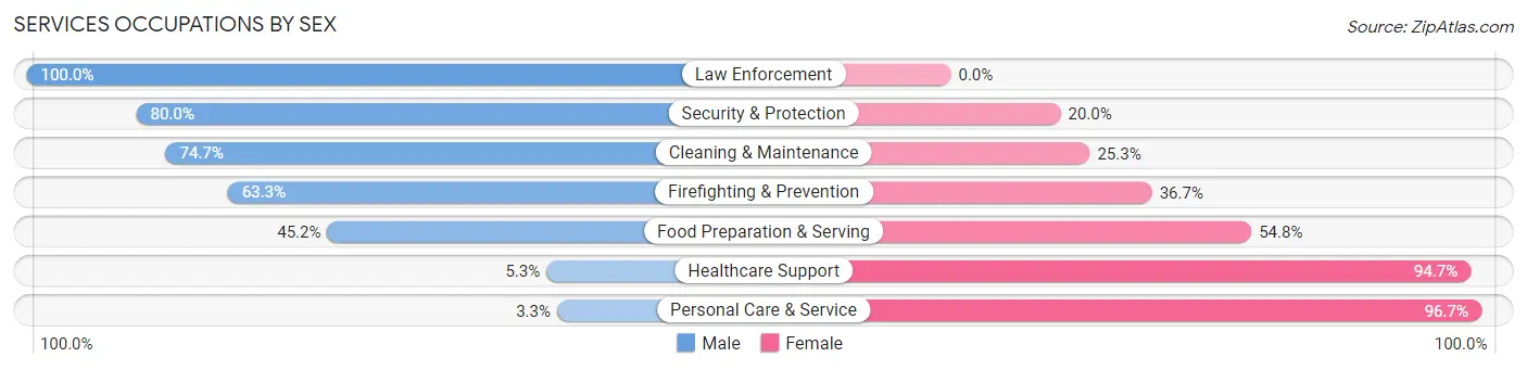 Services Occupations by Sex in Zip Code 06759