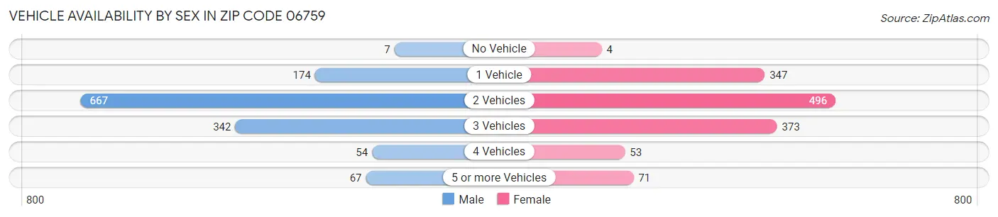 Vehicle Availability by Sex in Zip Code 06759
