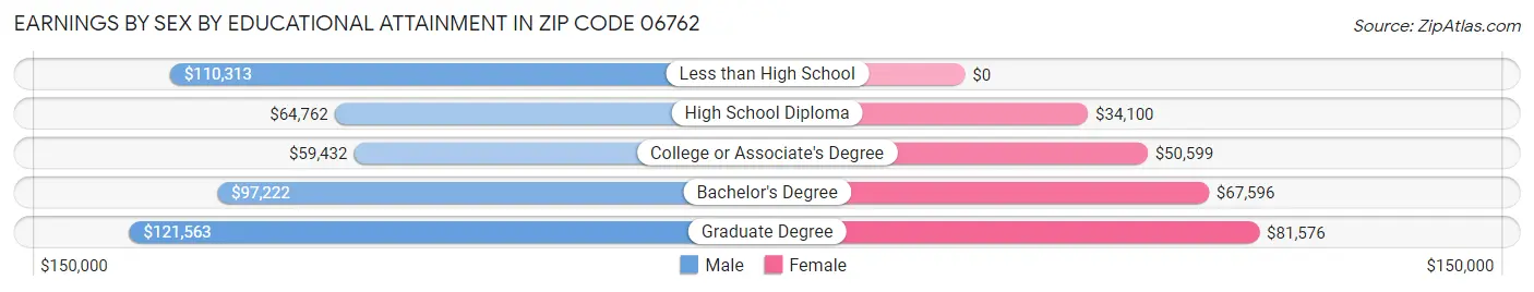 Earnings by Sex by Educational Attainment in Zip Code 06762