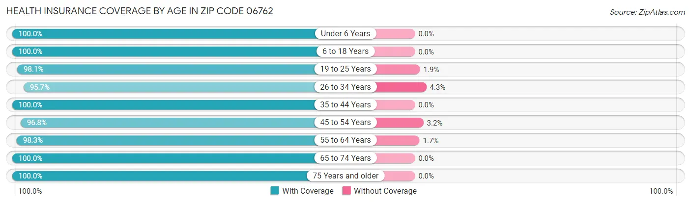 Health Insurance Coverage by Age in Zip Code 06762