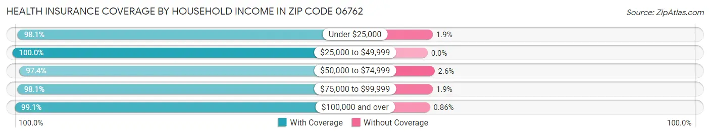 Health Insurance Coverage by Household Income in Zip Code 06762