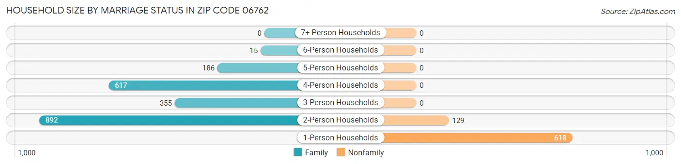 Household Size by Marriage Status in Zip Code 06762