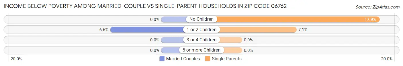 Income Below Poverty Among Married-Couple vs Single-Parent Households in Zip Code 06762