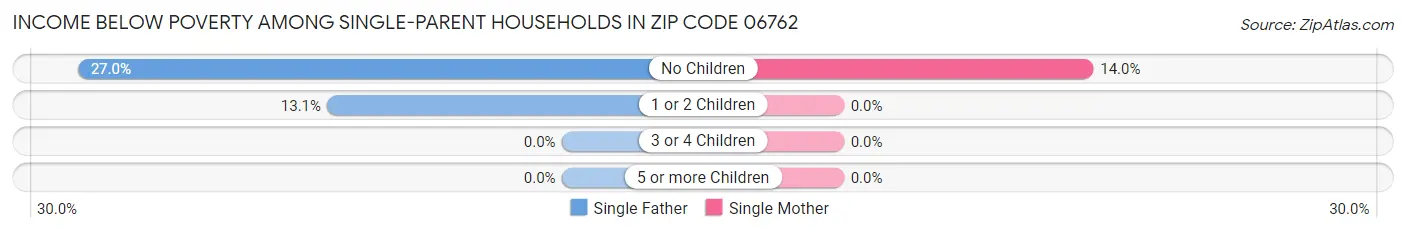 Income Below Poverty Among Single-Parent Households in Zip Code 06762