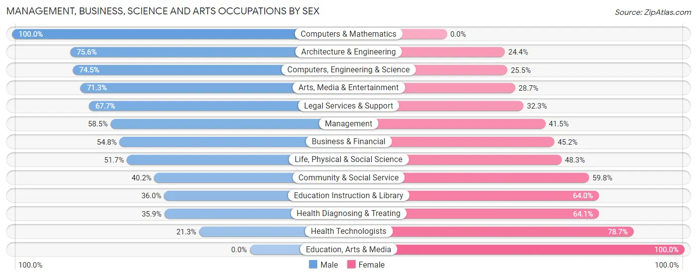 Management, Business, Science and Arts Occupations by Sex in Zip Code 06762