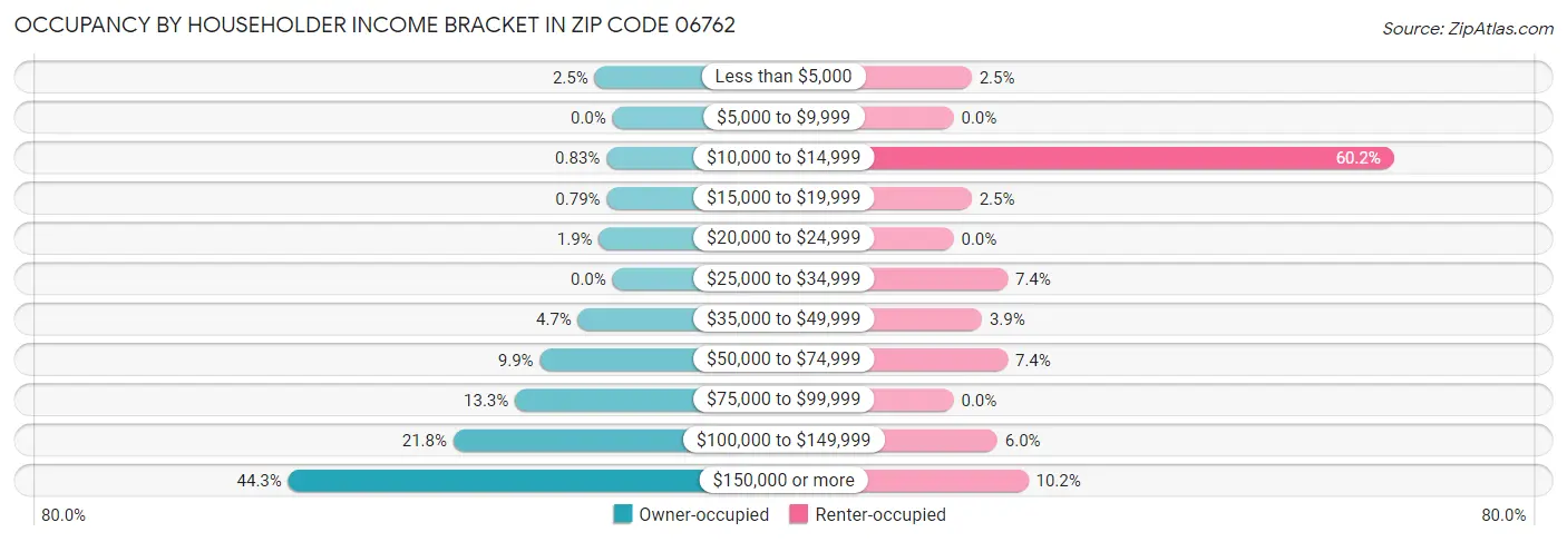 Occupancy by Householder Income Bracket in Zip Code 06762