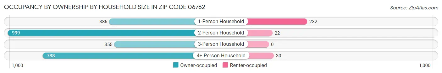 Occupancy by Ownership by Household Size in Zip Code 06762