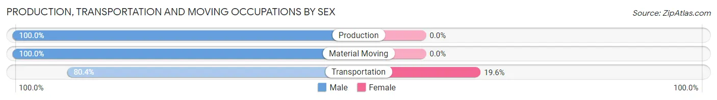 Production, Transportation and Moving Occupations by Sex in Zip Code 06762