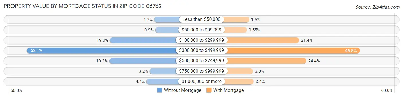 Property Value by Mortgage Status in Zip Code 06762