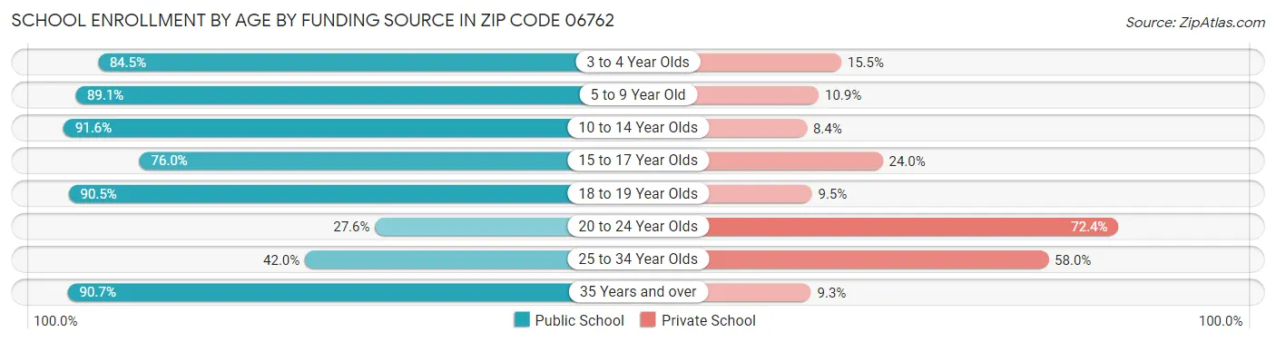 School Enrollment by Age by Funding Source in Zip Code 06762