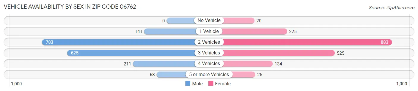 Vehicle Availability by Sex in Zip Code 06762