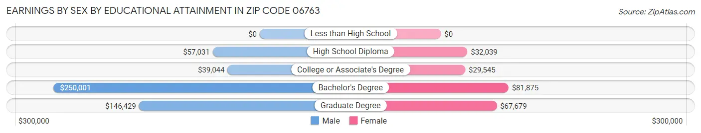 Earnings by Sex by Educational Attainment in Zip Code 06763