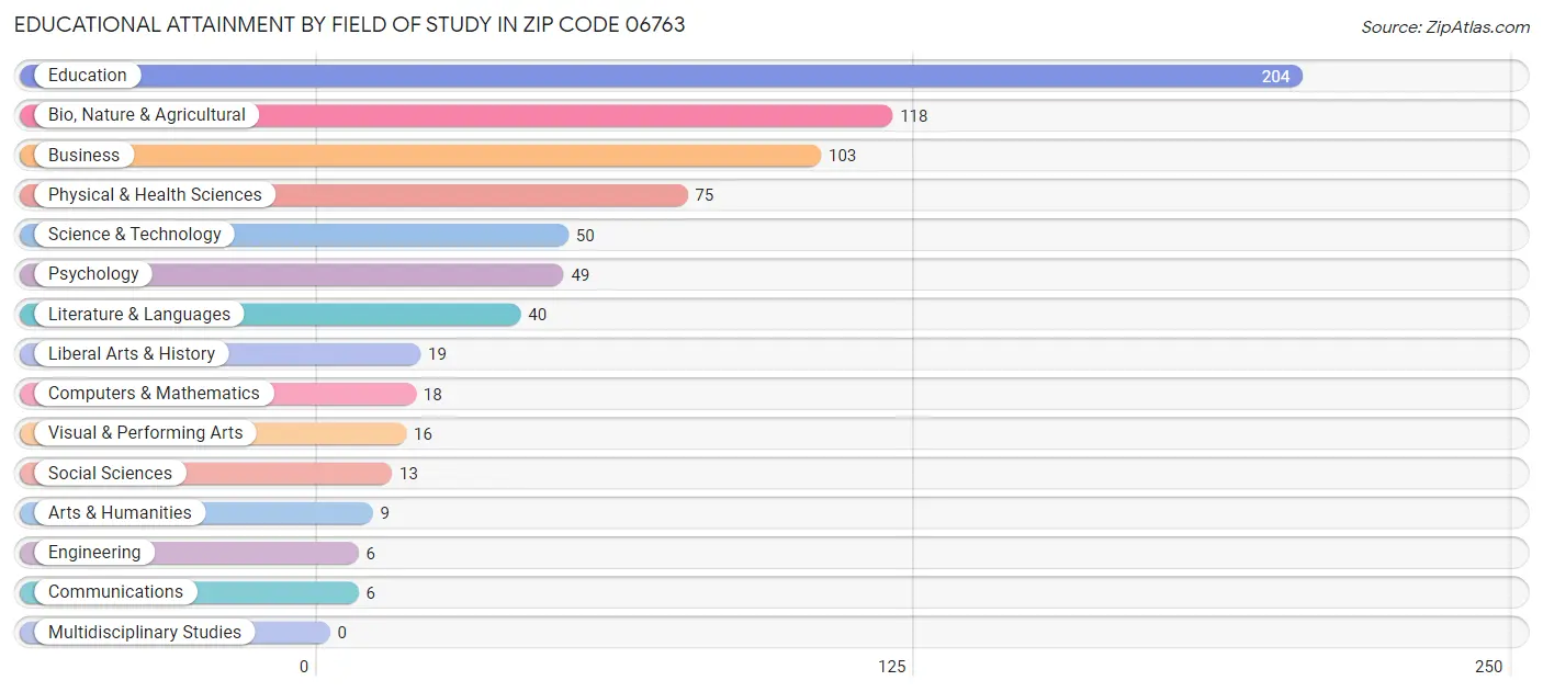 Educational Attainment by Field of Study in Zip Code 06763