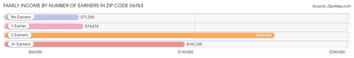 Family Income by Number of Earners in Zip Code 06763