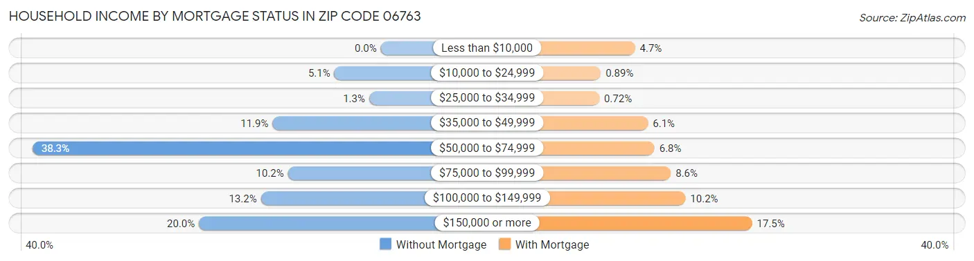 Household Income by Mortgage Status in Zip Code 06763