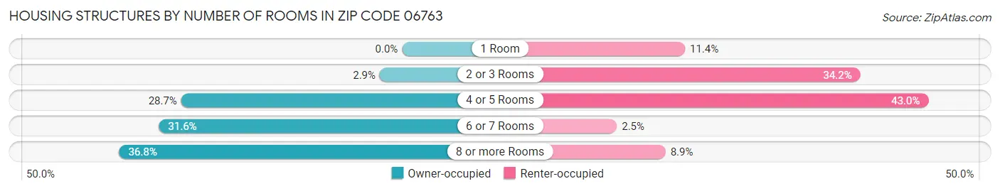 Housing Structures by Number of Rooms in Zip Code 06763