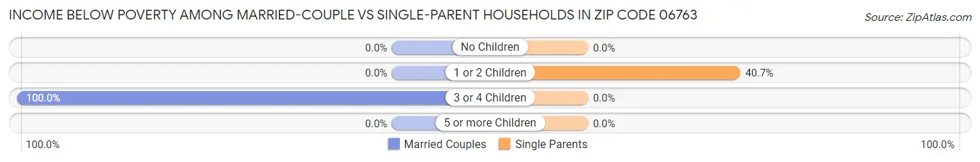 Income Below Poverty Among Married-Couple vs Single-Parent Households in Zip Code 06763