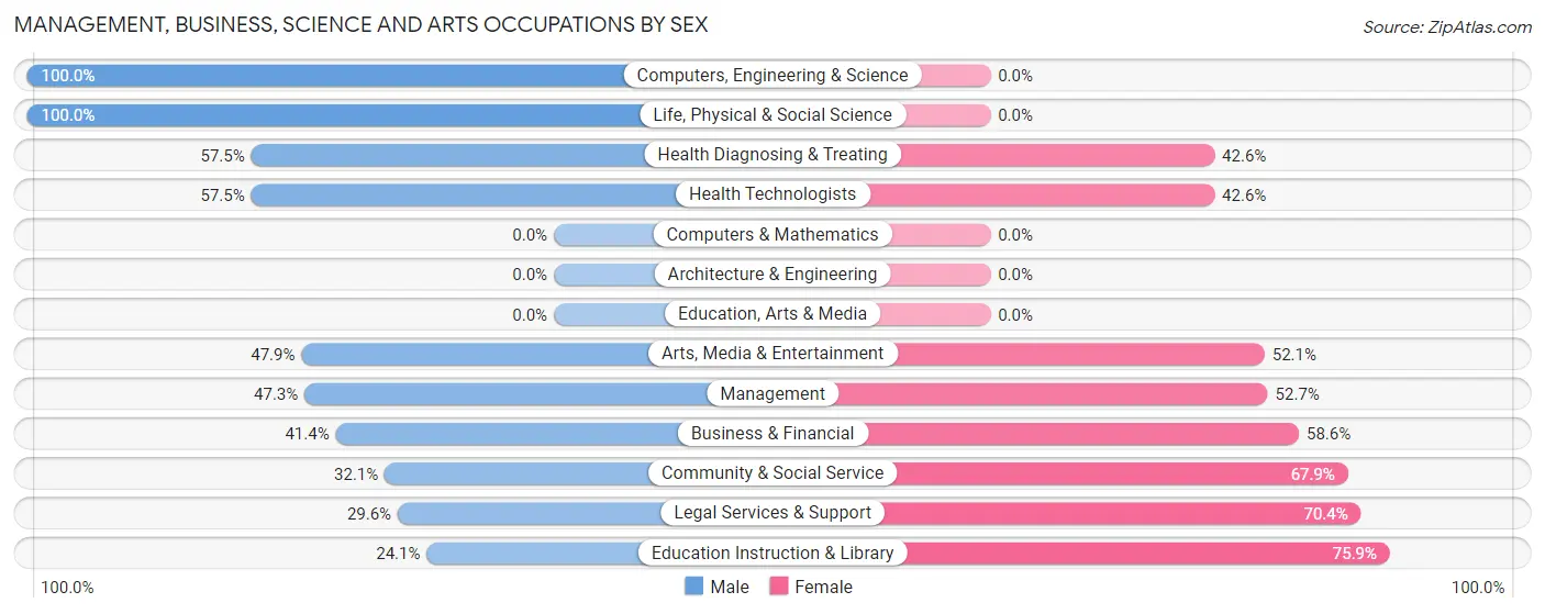 Management, Business, Science and Arts Occupations by Sex in Zip Code 06763