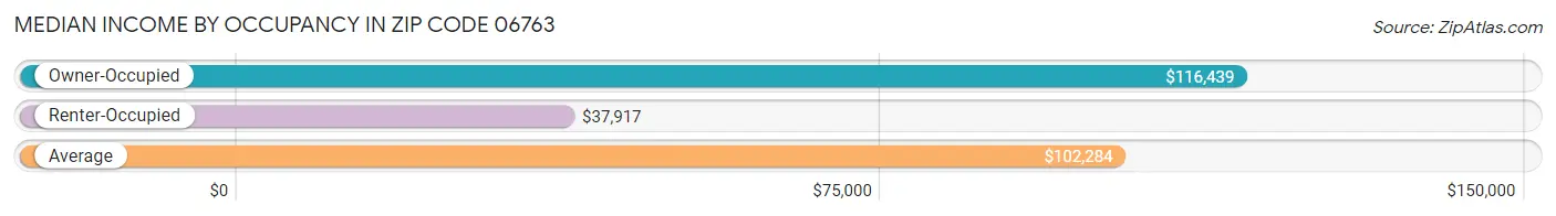 Median Income by Occupancy in Zip Code 06763