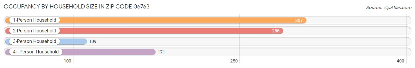 Occupancy by Household Size in Zip Code 06763