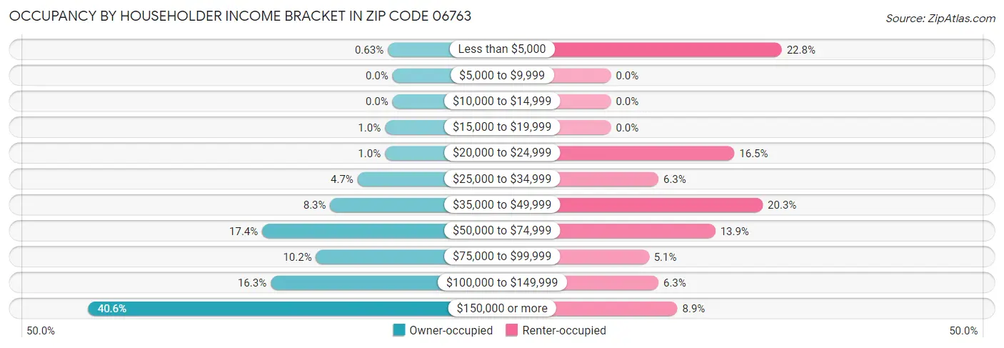 Occupancy by Householder Income Bracket in Zip Code 06763