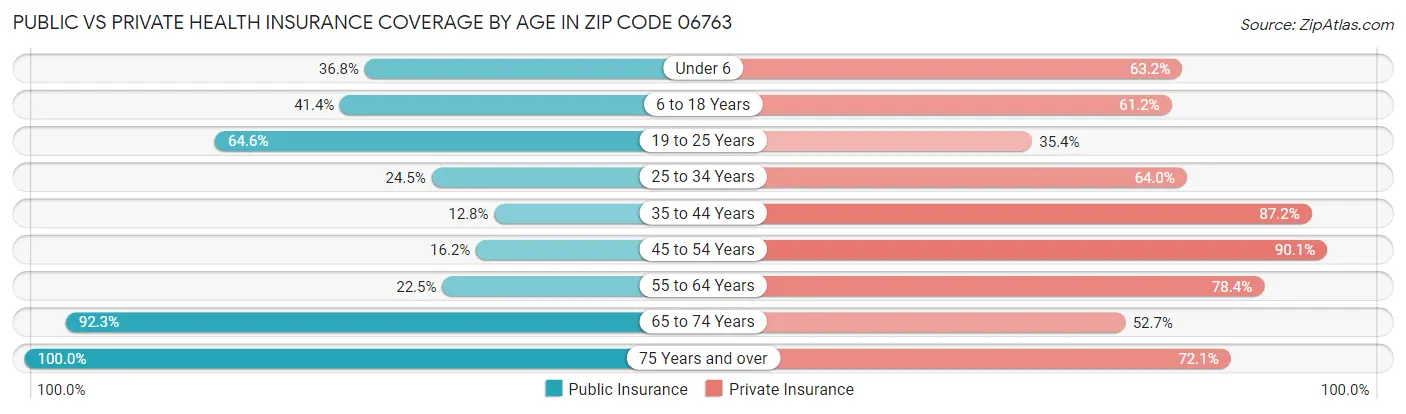 Public vs Private Health Insurance Coverage by Age in Zip Code 06763