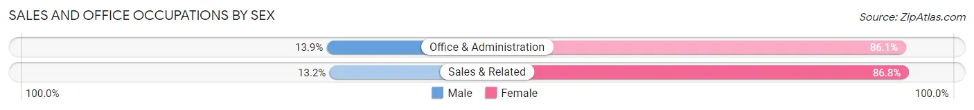 Sales and Office Occupations by Sex in Zip Code 06763