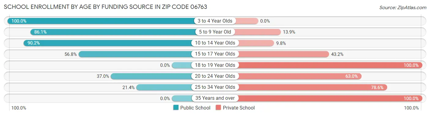 School Enrollment by Age by Funding Source in Zip Code 06763