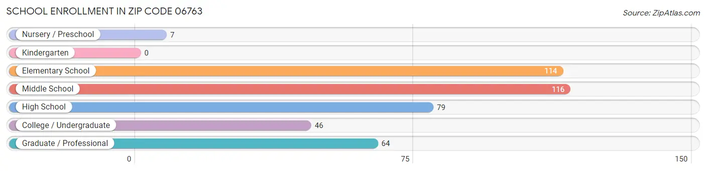 School Enrollment in Zip Code 06763