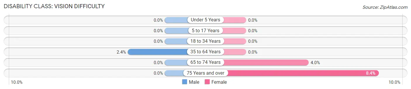 Disability in Zip Code 06763: <span>Vision Difficulty</span>