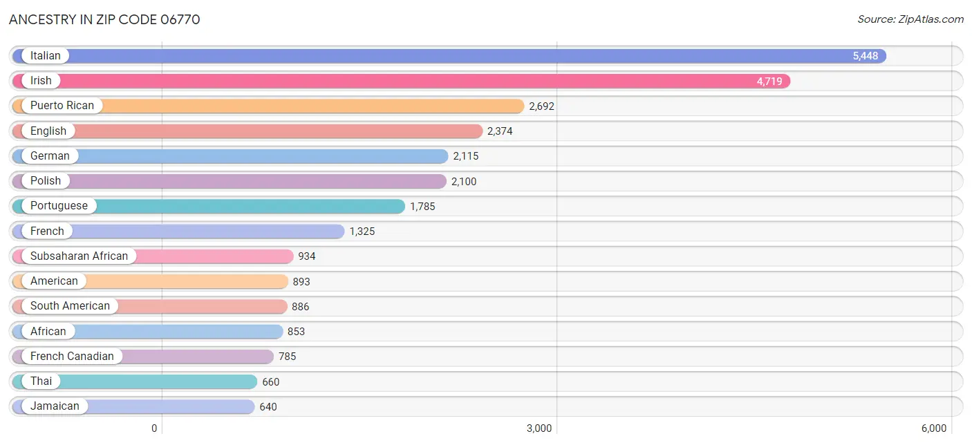 Ancestry in Zip Code 06770