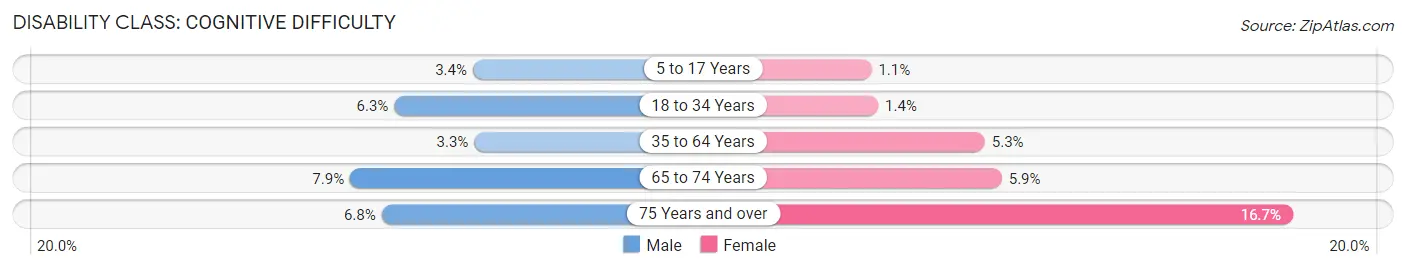 Disability in Zip Code 06770: <span>Cognitive Difficulty</span>