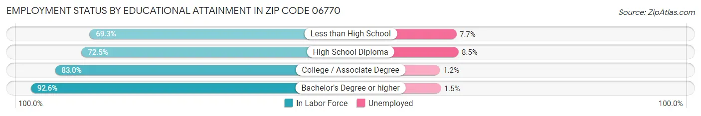 Employment Status by Educational Attainment in Zip Code 06770