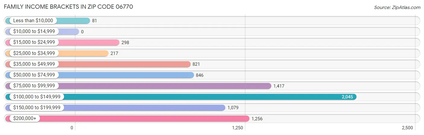 Family Income Brackets in Zip Code 06770