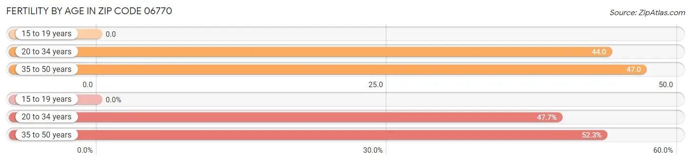 Female Fertility by Age in Zip Code 06770