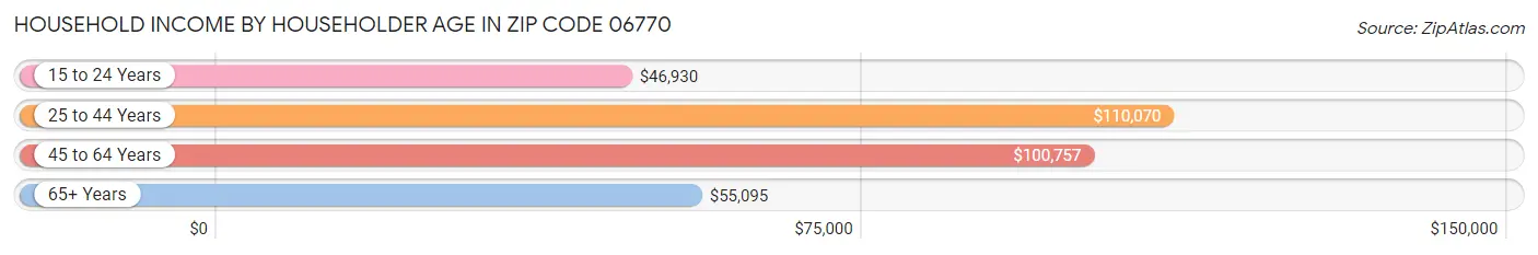 Household Income by Householder Age in Zip Code 06770