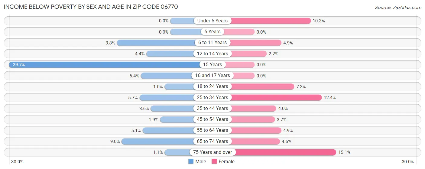 Income Below Poverty by Sex and Age in Zip Code 06770