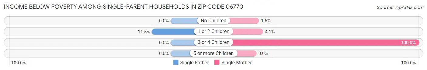 Income Below Poverty Among Single-Parent Households in Zip Code 06770