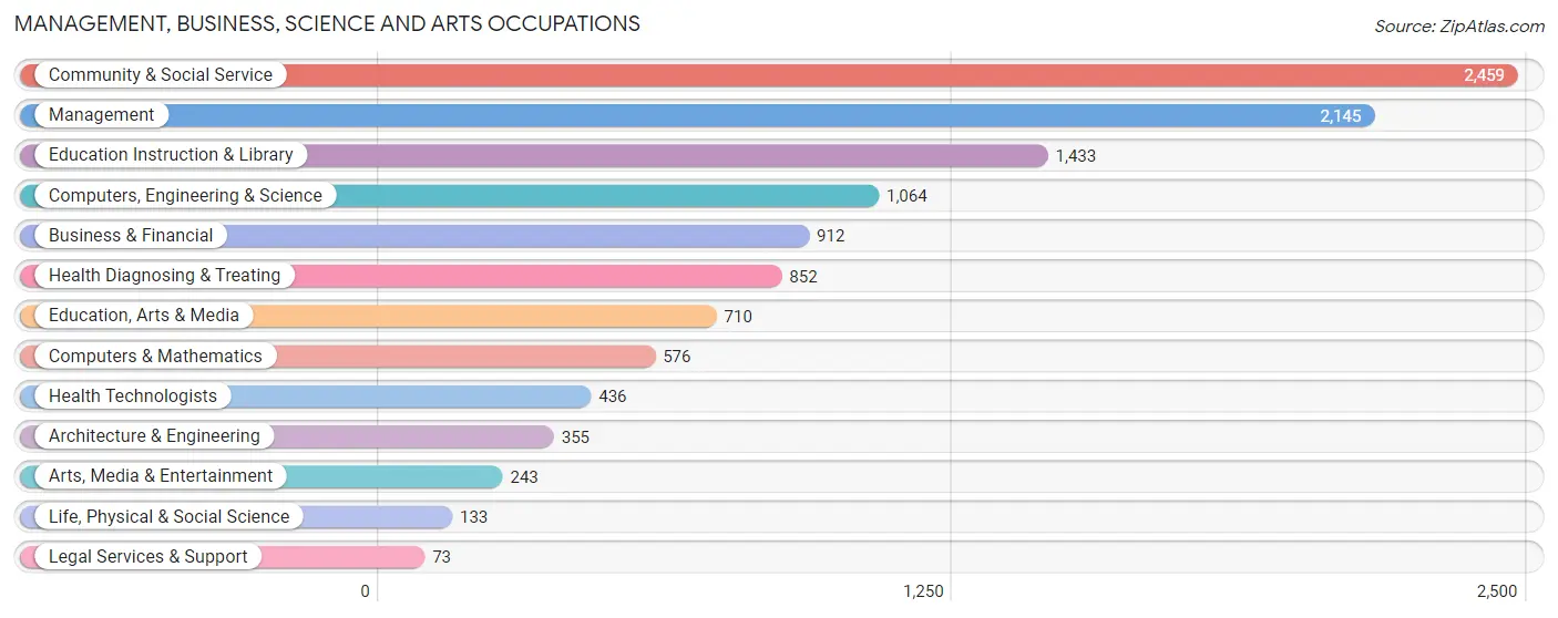 Management, Business, Science and Arts Occupations in Zip Code 06770