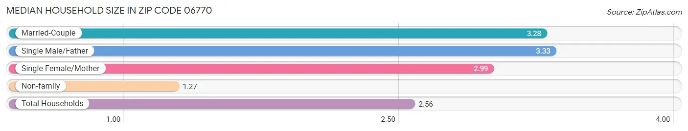 Median Household Size in Zip Code 06770