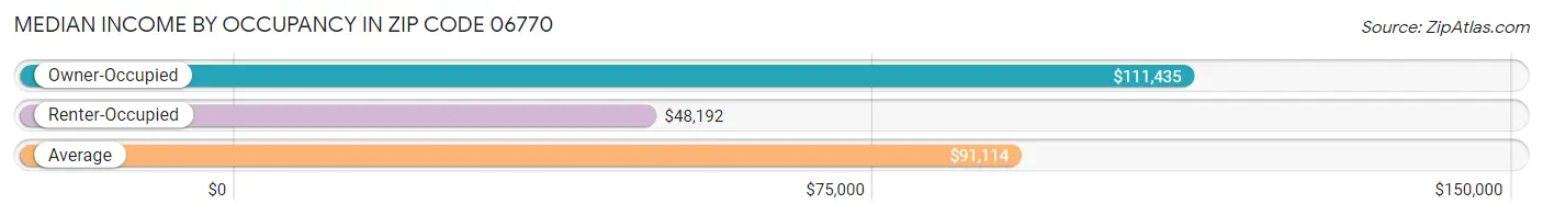 Median Income by Occupancy in Zip Code 06770