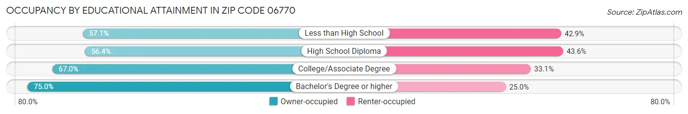 Occupancy by Educational Attainment in Zip Code 06770