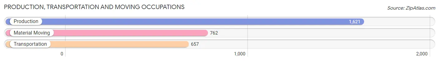 Production, Transportation and Moving Occupations in Zip Code 06770