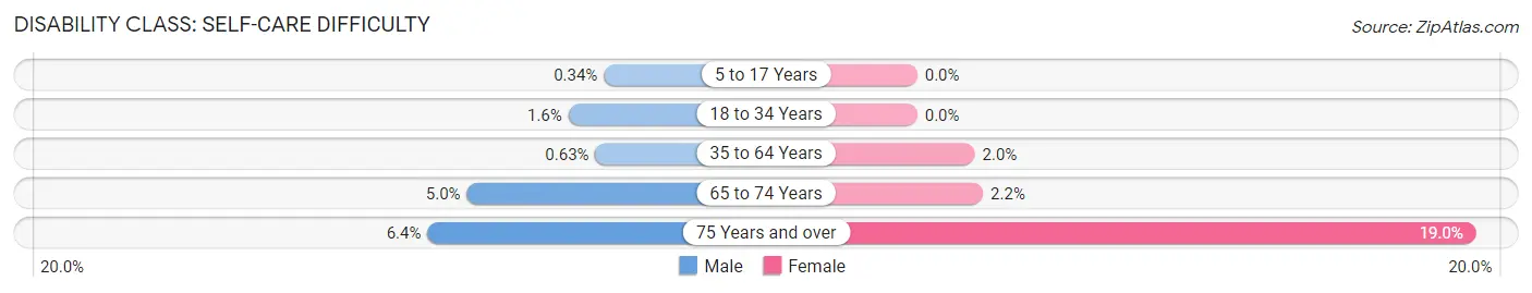 Disability in Zip Code 06770: <span>Self-Care Difficulty</span>